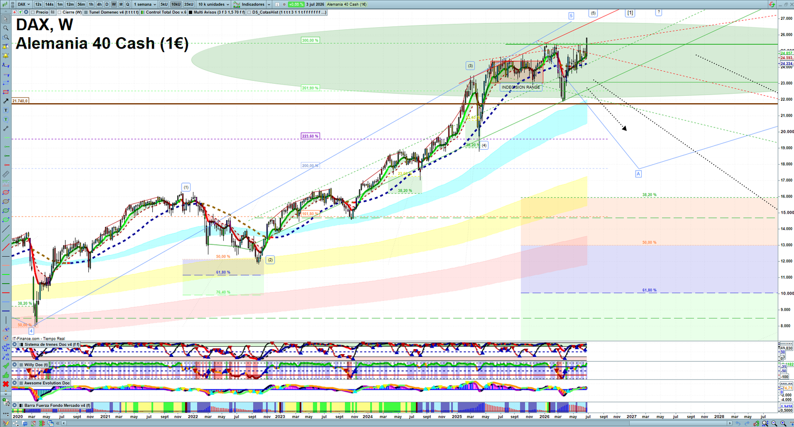 DAX weekly technical analysis chart reviewing price action, trend context and market structure